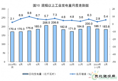 统计局：2019年3月份我国发电量5697.9亿千瓦时