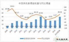 平价时代昔日风电龙头高楼塌 华锐风电能否涅槃重生？