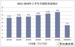 上半年我国用电结构分析：3省实现两位数增长