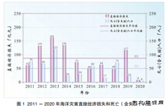 自然资源部：去年海洋灾害直接经济损失和死亡人数均为近十年来最